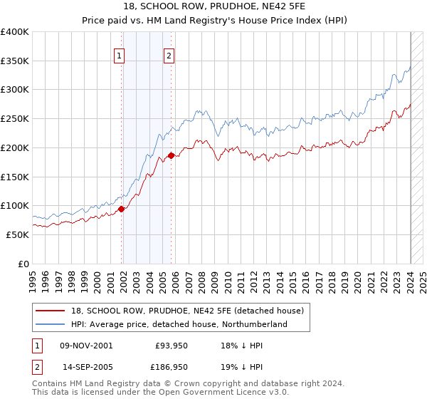 18, SCHOOL ROW, PRUDHOE, NE42 5FE: Price paid vs HM Land Registry's House Price Index