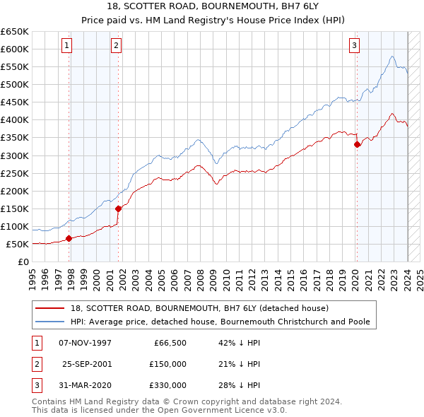 18, SCOTTER ROAD, BOURNEMOUTH, BH7 6LY: Price paid vs HM Land Registry's House Price Index