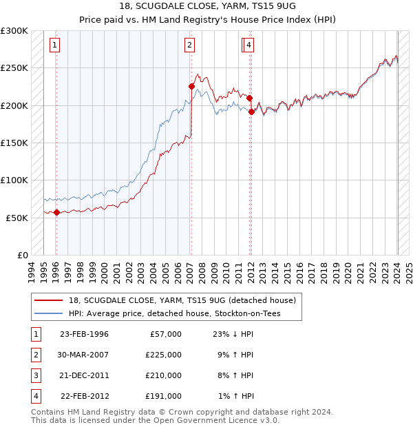 18, SCUGDALE CLOSE, YARM, TS15 9UG: Price paid vs HM Land Registry's House Price Index