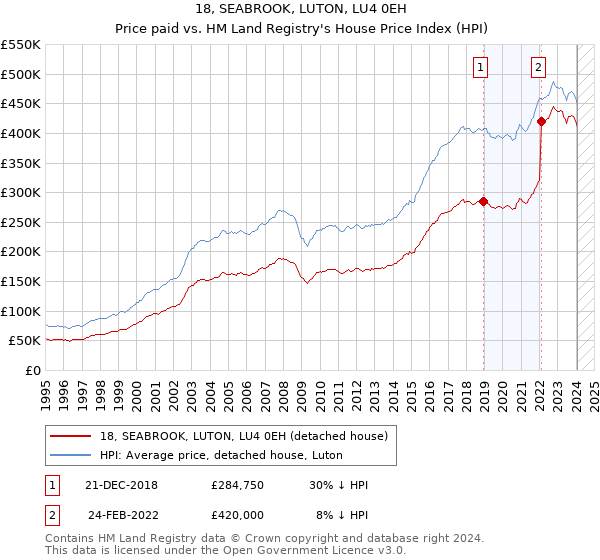18, SEABROOK, LUTON, LU4 0EH: Price paid vs HM Land Registry's House Price Index