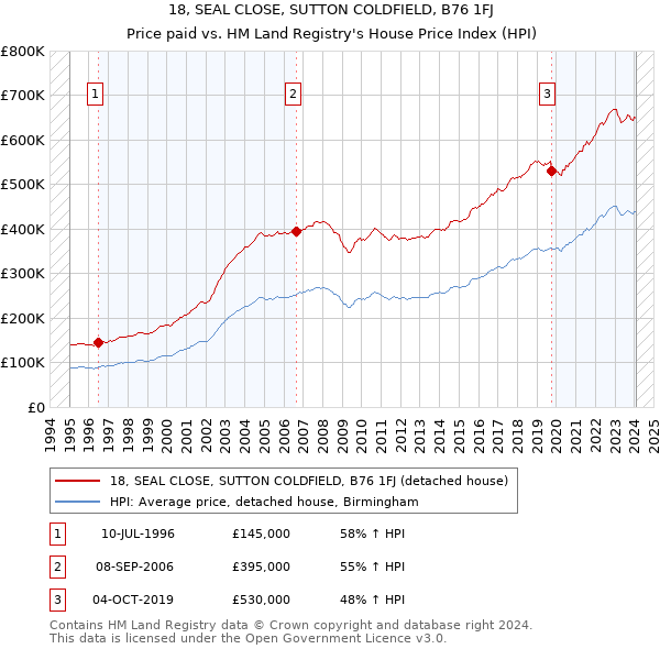 18, SEAL CLOSE, SUTTON COLDFIELD, B76 1FJ: Price paid vs HM Land Registry's House Price Index
