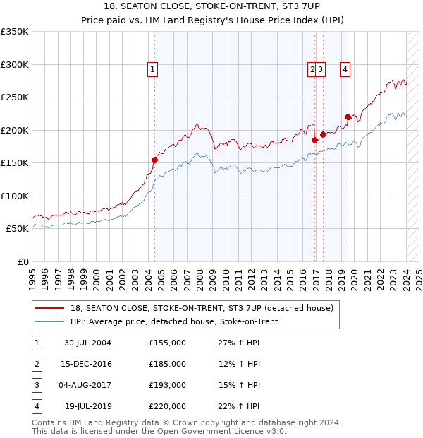 18, SEATON CLOSE, STOKE-ON-TRENT, ST3 7UP: Price paid vs HM Land Registry's House Price Index