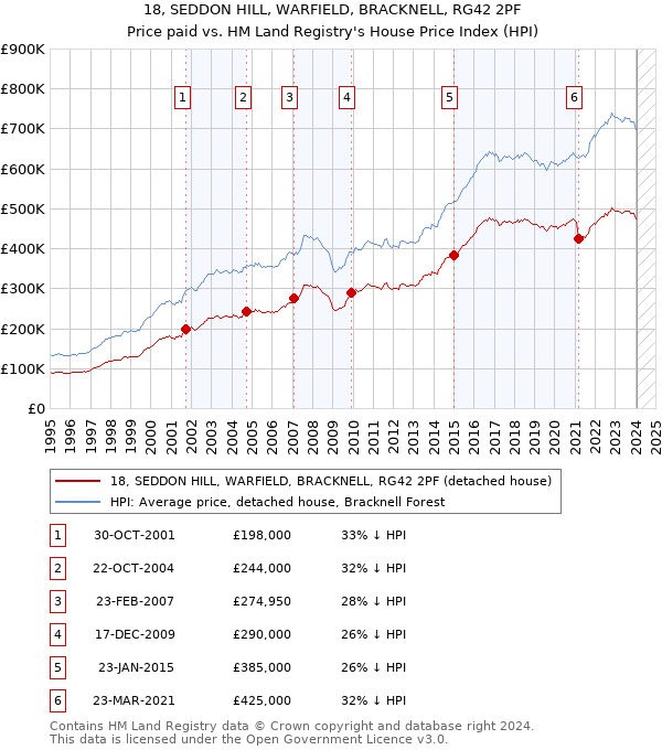 18, SEDDON HILL, WARFIELD, BRACKNELL, RG42 2PF: Price paid vs HM Land Registry's House Price Index