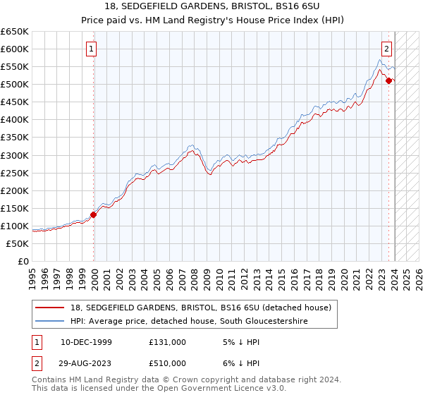 18, SEDGEFIELD GARDENS, BRISTOL, BS16 6SU: Price paid vs HM Land Registry's House Price Index