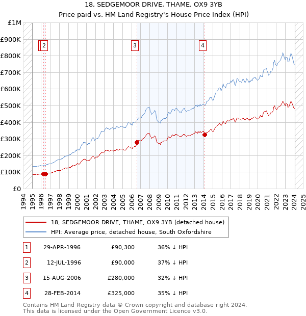 18, SEDGEMOOR DRIVE, THAME, OX9 3YB: Price paid vs HM Land Registry's House Price Index