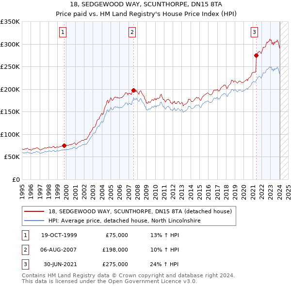 18, SEDGEWOOD WAY, SCUNTHORPE, DN15 8TA: Price paid vs HM Land Registry's House Price Index