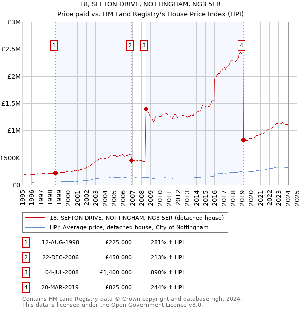18, SEFTON DRIVE, NOTTINGHAM, NG3 5ER: Price paid vs HM Land Registry's House Price Index