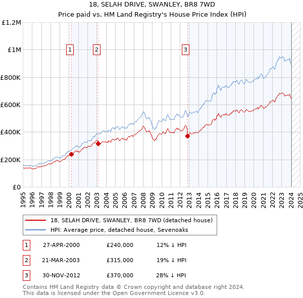 18, SELAH DRIVE, SWANLEY, BR8 7WD: Price paid vs HM Land Registry's House Price Index