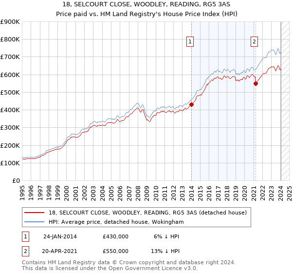 18, SELCOURT CLOSE, WOODLEY, READING, RG5 3AS: Price paid vs HM Land Registry's House Price Index
