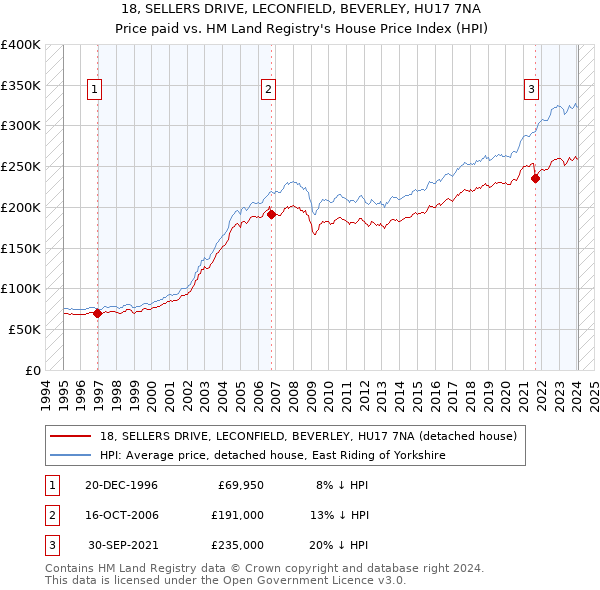 18, SELLERS DRIVE, LECONFIELD, BEVERLEY, HU17 7NA: Price paid vs HM Land Registry's House Price Index