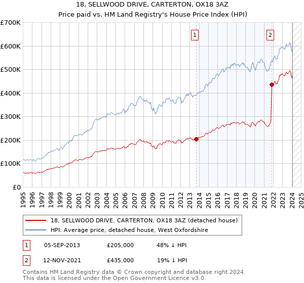 18, SELLWOOD DRIVE, CARTERTON, OX18 3AZ: Price paid vs HM Land Registry's House Price Index