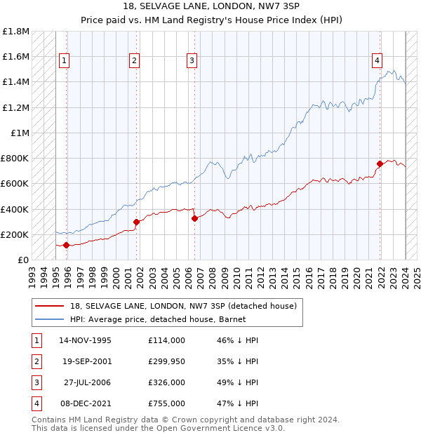 18, SELVAGE LANE, LONDON, NW7 3SP: Price paid vs HM Land Registry's House Price Index