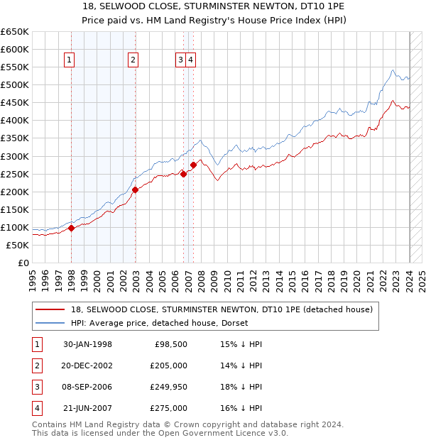 18, SELWOOD CLOSE, STURMINSTER NEWTON, DT10 1PE: Price paid vs HM Land Registry's House Price Index