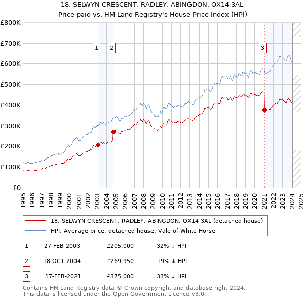 18, SELWYN CRESCENT, RADLEY, ABINGDON, OX14 3AL: Price paid vs HM Land Registry's House Price Index
