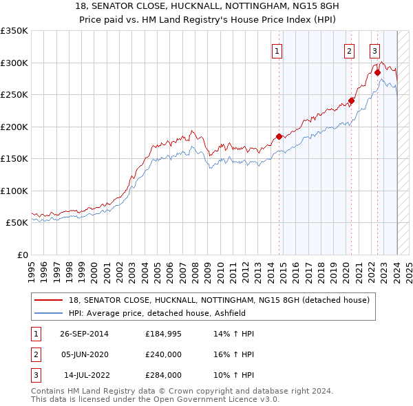 18, SENATOR CLOSE, HUCKNALL, NOTTINGHAM, NG15 8GH: Price paid vs HM Land Registry's House Price Index
