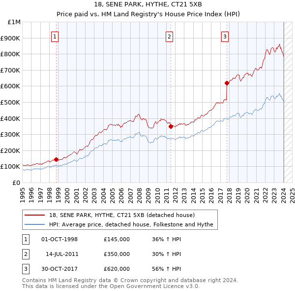 18, SENE PARK, HYTHE, CT21 5XB: Price paid vs HM Land Registry's House Price Index