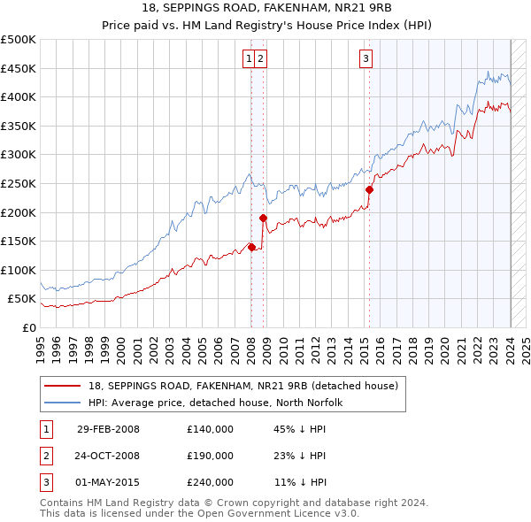 18, SEPPINGS ROAD, FAKENHAM, NR21 9RB: Price paid vs HM Land Registry's House Price Index