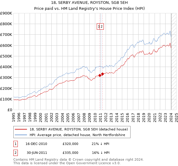 18, SERBY AVENUE, ROYSTON, SG8 5EH: Price paid vs HM Land Registry's House Price Index