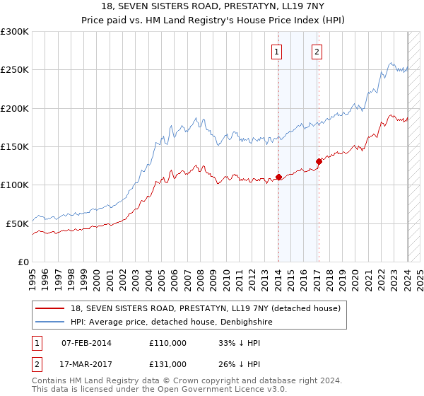 18, SEVEN SISTERS ROAD, PRESTATYN, LL19 7NY: Price paid vs HM Land Registry's House Price Index