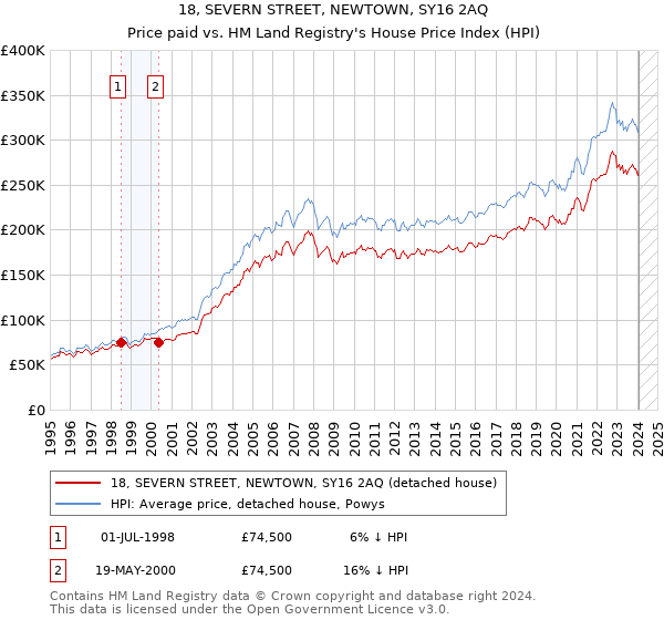 18, SEVERN STREET, NEWTOWN, SY16 2AQ: Price paid vs HM Land Registry's House Price Index