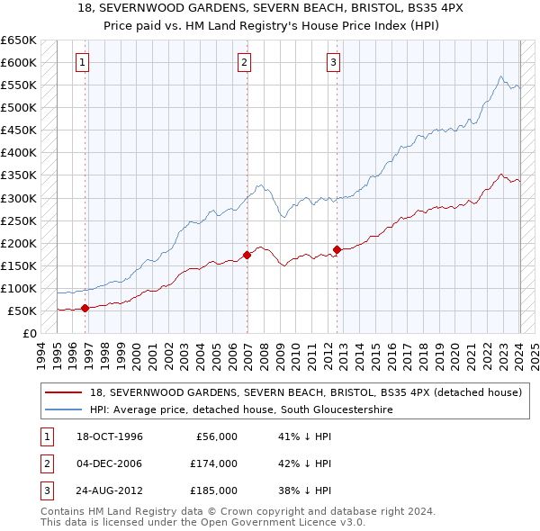 18, SEVERNWOOD GARDENS, SEVERN BEACH, BRISTOL, BS35 4PX: Price paid vs HM Land Registry's House Price Index
