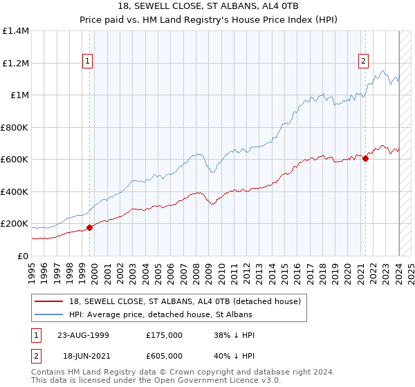 18, SEWELL CLOSE, ST ALBANS, AL4 0TB: Price paid vs HM Land Registry's House Price Index