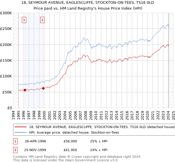 18, SEYMOUR AVENUE, EAGLESCLIFFE, STOCKTON-ON-TEES, TS16 0LD: Price paid vs HM Land Registry's House Price Index
