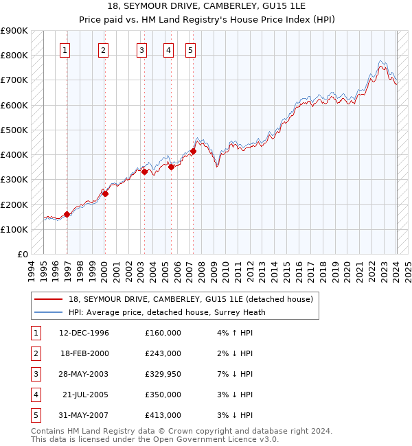 18, SEYMOUR DRIVE, CAMBERLEY, GU15 1LE: Price paid vs HM Land Registry's House Price Index