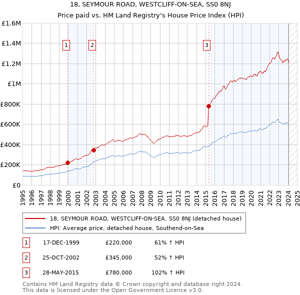 18, SEYMOUR ROAD, WESTCLIFF-ON-SEA, SS0 8NJ: Price paid vs HM Land Registry's House Price Index