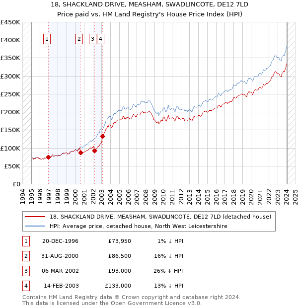 18, SHACKLAND DRIVE, MEASHAM, SWADLINCOTE, DE12 7LD: Price paid vs HM Land Registry's House Price Index