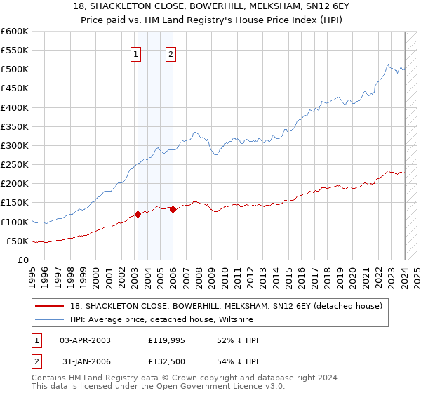 18, SHACKLETON CLOSE, BOWERHILL, MELKSHAM, SN12 6EY: Price paid vs HM Land Registry's House Price Index