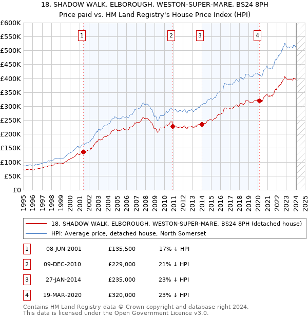 18, SHADOW WALK, ELBOROUGH, WESTON-SUPER-MARE, BS24 8PH: Price paid vs HM Land Registry's House Price Index