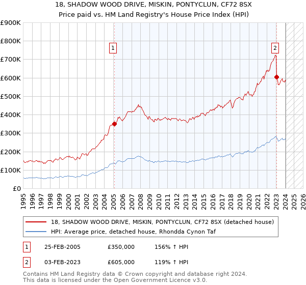 18, SHADOW WOOD DRIVE, MISKIN, PONTYCLUN, CF72 8SX: Price paid vs HM Land Registry's House Price Index