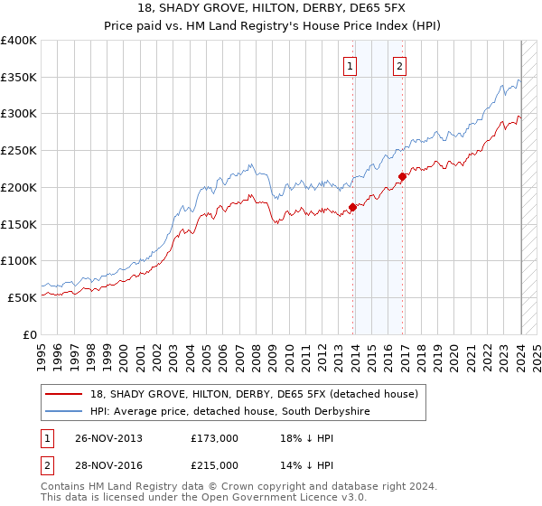 18, SHADY GROVE, HILTON, DERBY, DE65 5FX: Price paid vs HM Land Registry's House Price Index