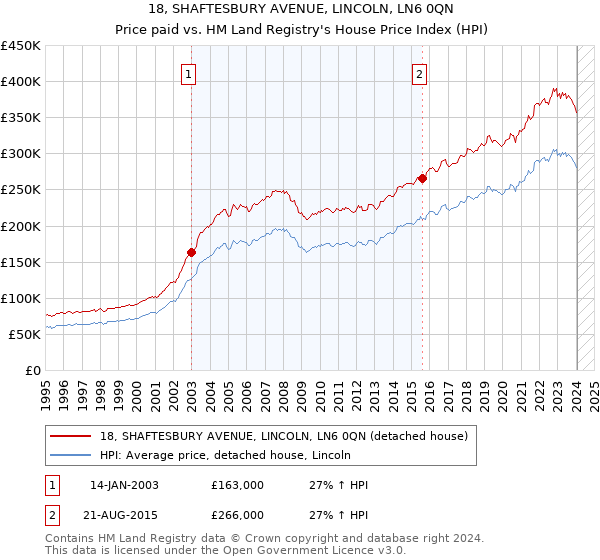 18, SHAFTESBURY AVENUE, LINCOLN, LN6 0QN: Price paid vs HM Land Registry's House Price Index