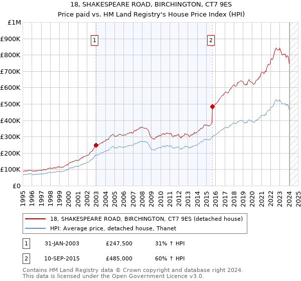 18, SHAKESPEARE ROAD, BIRCHINGTON, CT7 9ES: Price paid vs HM Land Registry's House Price Index