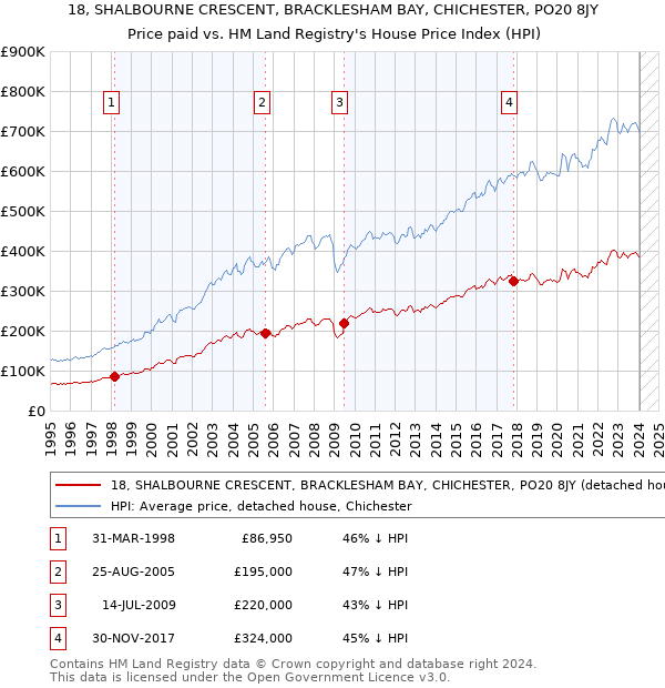 18, SHALBOURNE CRESCENT, BRACKLESHAM BAY, CHICHESTER, PO20 8JY: Price paid vs HM Land Registry's House Price Index
