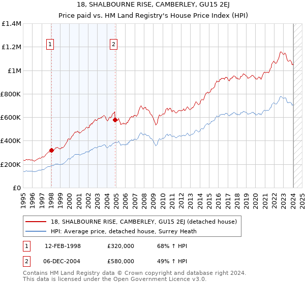 18, SHALBOURNE RISE, CAMBERLEY, GU15 2EJ: Price paid vs HM Land Registry's House Price Index