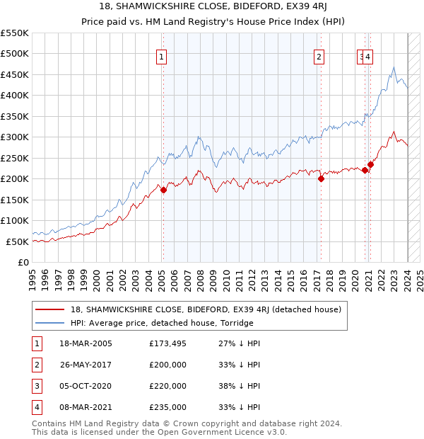 18, SHAMWICKSHIRE CLOSE, BIDEFORD, EX39 4RJ: Price paid vs HM Land Registry's House Price Index