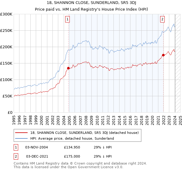 18, SHANNON CLOSE, SUNDERLAND, SR5 3DJ: Price paid vs HM Land Registry's House Price Index