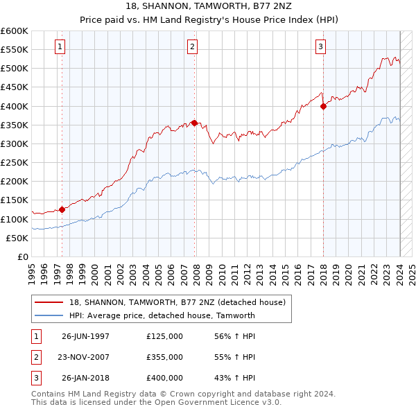 18, SHANNON, TAMWORTH, B77 2NZ: Price paid vs HM Land Registry's House Price Index