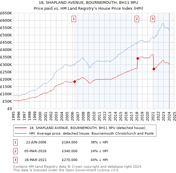 18, SHAPLAND AVENUE, BOURNEMOUTH, BH11 9PU: Price paid vs HM Land Registry's House Price Index