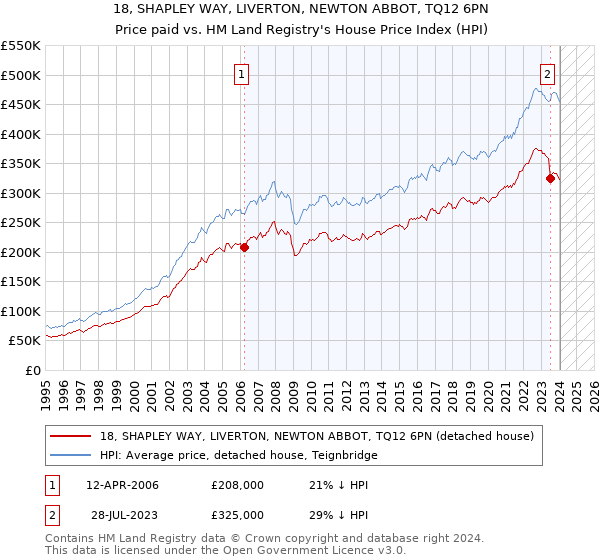 18, SHAPLEY WAY, LIVERTON, NEWTON ABBOT, TQ12 6PN: Price paid vs HM Land Registry's House Price Index