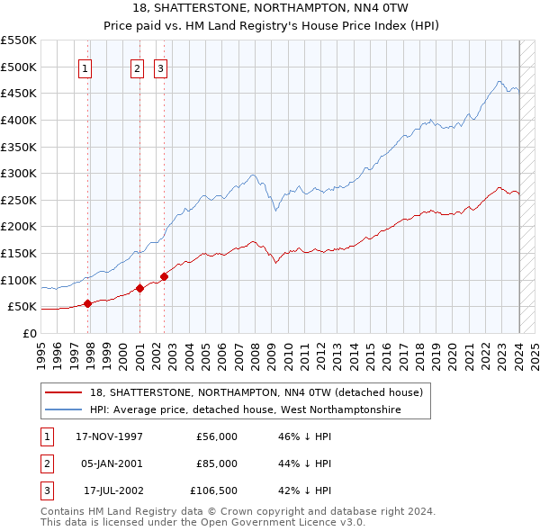 18, SHATTERSTONE, NORTHAMPTON, NN4 0TW: Price paid vs HM Land Registry's House Price Index