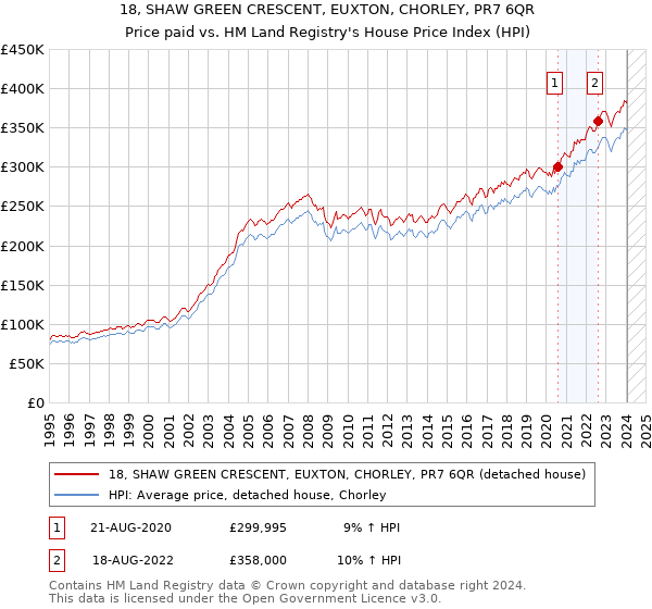 18, SHAW GREEN CRESCENT, EUXTON, CHORLEY, PR7 6QR: Price paid vs HM Land Registry's House Price Index
