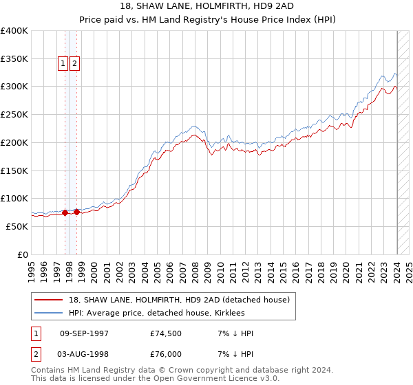 18, SHAW LANE, HOLMFIRTH, HD9 2AD: Price paid vs HM Land Registry's House Price Index