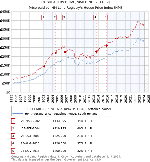 18, SHEARERS DRIVE, SPALDING, PE11 3ZJ: Price paid vs HM Land Registry's House Price Index