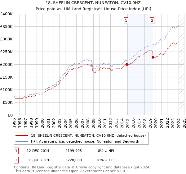 18, SHEELIN CRESCENT, NUNEATON, CV10 0HZ: Price paid vs HM Land Registry's House Price Index