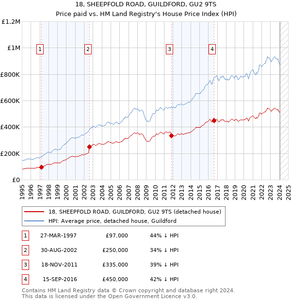 18, SHEEPFOLD ROAD, GUILDFORD, GU2 9TS: Price paid vs HM Land Registry's House Price Index