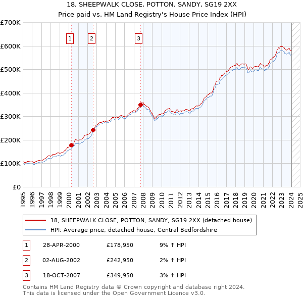 18, SHEEPWALK CLOSE, POTTON, SANDY, SG19 2XX: Price paid vs HM Land Registry's House Price Index